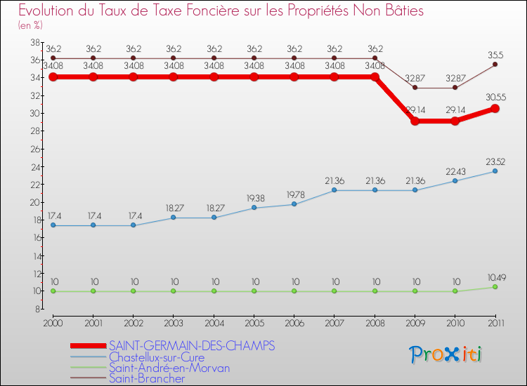Evolution du taux de la taxe foncière sur les immeubles et terrains non batis pour SAINT-GERMAIN-DES-CHAMPS et les communes proches Comparaison des taux de la taxe foncière sur les immeubles et terrains non batis pour SAINT-GERMAIN-DES-CHAMPS et les communes voisines