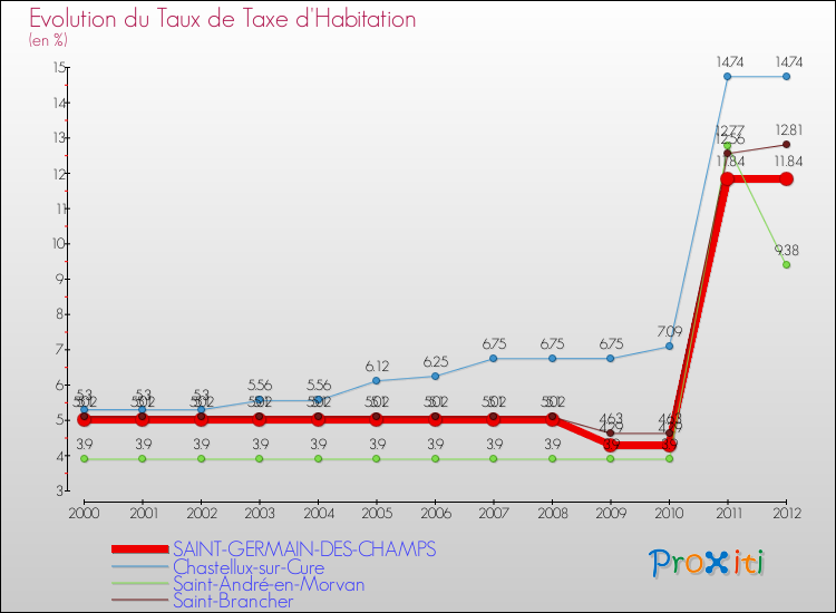 Evolution du taux de la taxe d'habitation pour SAINT-GERMAIN-DES-CHAMPS et les communes proches Comparaison des taux de la taxe d'habitation pour SAINT-GERMAIN-DES-CHAMPS et les communes voisines