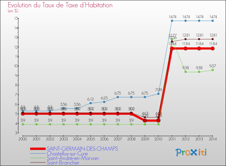 Evolution du taux de la taxe d'habitation pour SAINT-GERMAIN-DES-CHAMPS et les communes proches de 2000 à 2014 Comparaison des taux de la taxe d'habitation pour SAINT-GERMAIN-DES-CHAMPS et les communes voisines de 2000 à 2014