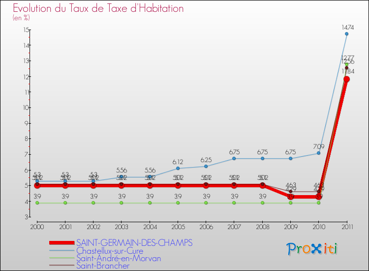 Evolution du taux de la taxe d'habitation pour SAINT-GERMAIN-DES-CHAMPS et les communes proches Comparaison des taux de la taxe d'habitation pour SAINT-GERMAIN-DES-CHAMPS et les communes voisines