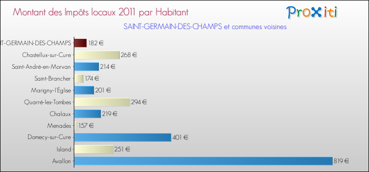 Montant des impôts locaux par Habitant pour SAINT-GERMAIN-DES-CHAMPS et les communes proches Comparaison des impôts locaux par habitant pour SAINT-GERMAIN-DES-CHAMPS et les communes voisines