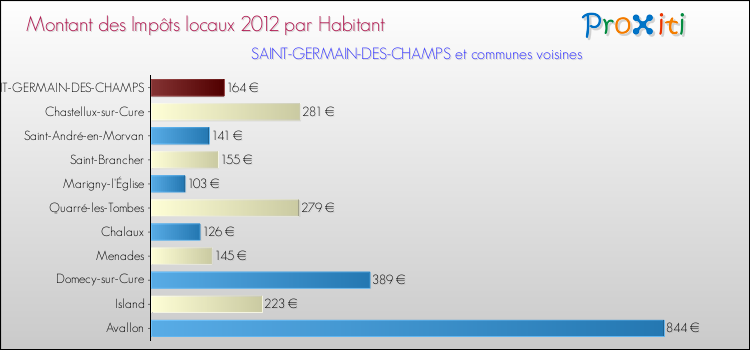 Montant des impôts locaux par Habitant pour SAINT-GERMAIN-DES-CHAMPS et les communes proches Comparaison des impôts locaux par habitant pour SAINT-GERMAIN-DES-CHAMPS et les communes voisines