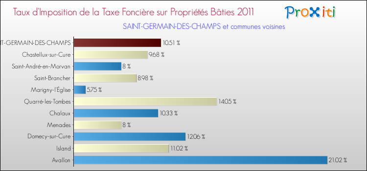 Taux d'imposition de la taxe foncière sur le bati 2011 pour SAINT-GERMAIN-DES-CHAMPS et les communes proches Comparaison des taux d'imposition de la taxe foncière sur le bati 2011 pour SAINT-GERMAIN-DES-CHAMPS et les communes voisines