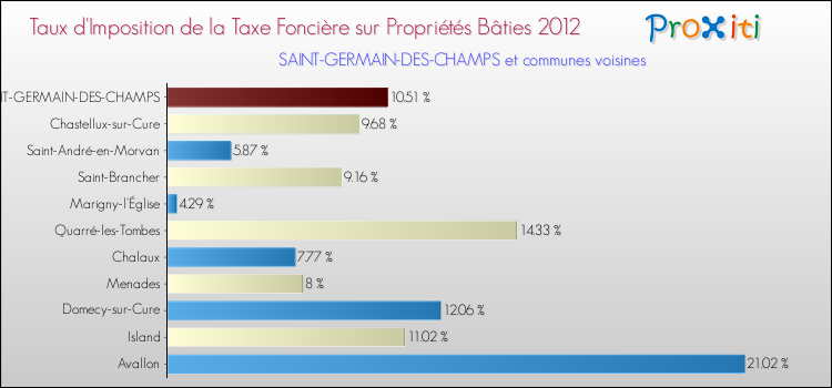 Taux d'imposition de la taxe foncière sur le bati 2012 pour SAINT-GERMAIN-DES-CHAMPS et les communes proches Comparaison des taux d'imposition de la taxe foncière sur le bati 2012 pour SAINT-GERMAIN-DES-CHAMPS et les communes voisines