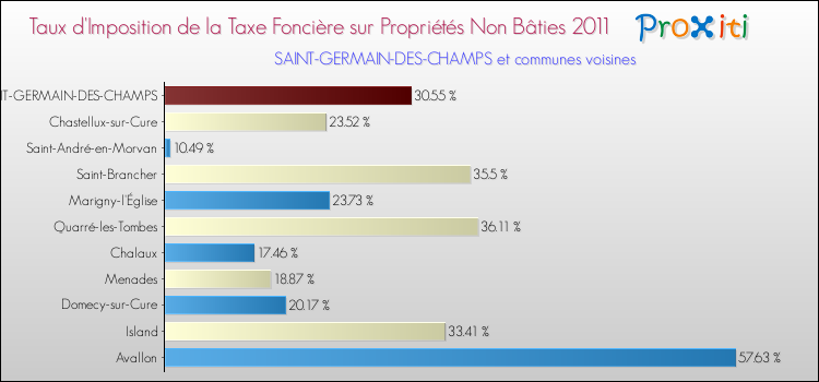 Taux d'imposition de la taxe foncière sur les immeubles et terrains non batis 2011 pour SAINT-GERMAIN-DES-CHAMPS et les communes proches Comparaison des taux d'imposition de la taxe foncière sur les immeubles et terrains non batis 2011 pour SAINT-GERMAIN-DES-CHAMPS et les communes voisines