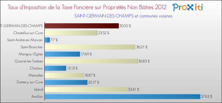 Taux d'imposition de la taxe foncière sur les immeubles et terrains non batis 2012 pour SAINT-GERMAIN-DES-CHAMPS et les communes proches Comparaison des taux d'imposition de la taxe foncière sur les immeubles et terrains non batis 2012 pour SAINT-GERMAIN-DES-CHAMPS et les communes voisines