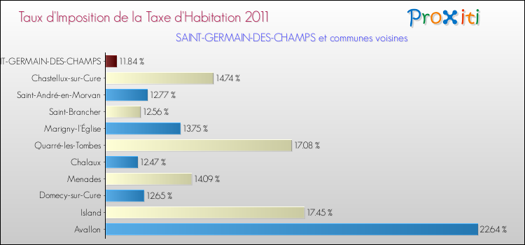 Taux d'imposition de la taxe d'habitation 2011 pour SAINT-GERMAIN-DES-CHAMPS et les communes proches Comparaison des taux d'imposition de la taxe d'habitation 2011 pour SAINT-GERMAIN-DES-CHAMPS et les communes voisines