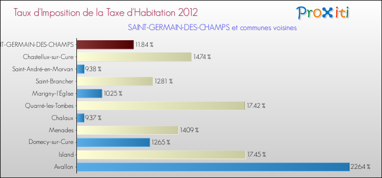 Taux d'imposition de la taxe d'habitation 2012 pour SAINT-GERMAIN-DES-CHAMPS et les communes proches Comparaison des taux d'imposition de la taxe d'habitation 2012 pour SAINT-GERMAIN-DES-CHAMPS et les communes voisines
