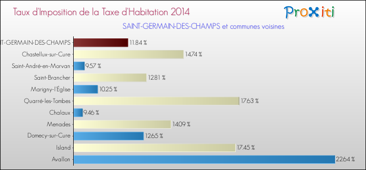 Taux d'imposition de la taxe d'habitation 2014 pour SAINT-GERMAIN-DES-CHAMPS et les communes proches Comparaison des taux d'imposition de la taxe d'habitation 2014 pour SAINT-GERMAIN-DES-CHAMPS et les communes voisines