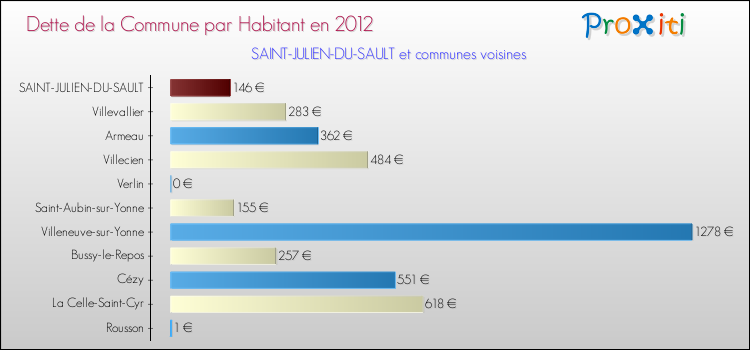 Dette par habitant de la commune en 2012 pour SAINT-JULIEN-DU-SAULT et les communes proches Comparaison de la dette par habitant de la commune en 2012 pour SAINT-JULIEN-DU-SAULT et les communes voisines
