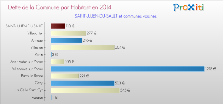 Dette par habitant de la commune en 2014 pour SAINT-JULIEN-DU-SAULT et les communes proches Comparaison de la dette par habitant de la commune en 2014 pour SAINT-JULIEN-DU-SAULT et les communes voisines
