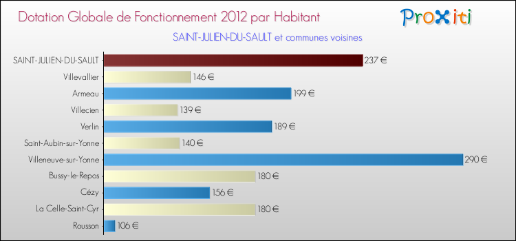 Montant des dotations globales de fonctionnement DGF par Habitant pour SAINT-JULIEN-DU-SAULT et les communes proches Comparaison des des dotations globales de fonctionnement DGF par habitant pour SAINT-JULIEN-DU-SAULT et les communes voisines