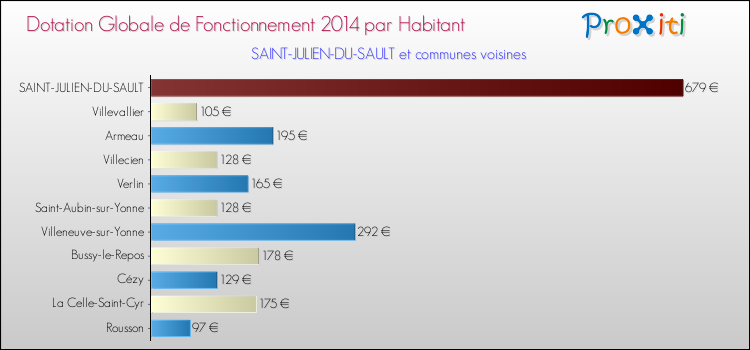 Montant des dotations globales de fonctionnement DGF par Habitant pour SAINT-JULIEN-DU-SAULT et les communes proches en 2014. Comparaison des des dotations globales de fonctionnement DGF par habitant pour SAINT-JULIEN-DU-SAULT et les communes voisines en 2014.
