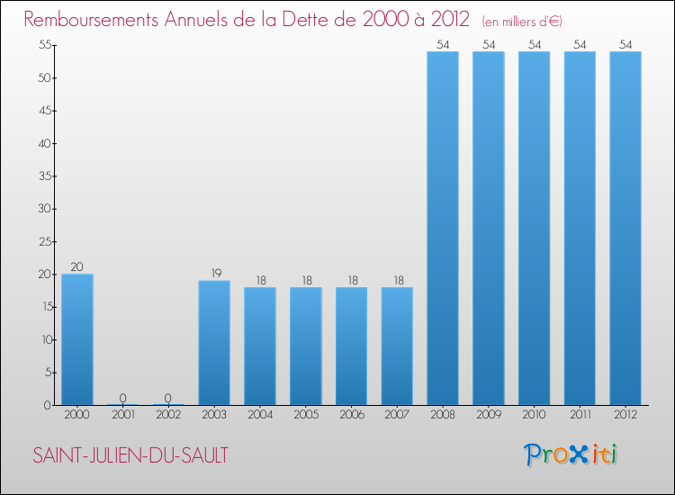 Evolution de l'annuité de la dette pour la commune de SAINT-JULIEN-DU-SAULT de 2000 à 2012 Annuités de la dette pour SAINT-JULIEN-DU-SAULT de 2000 à 2012