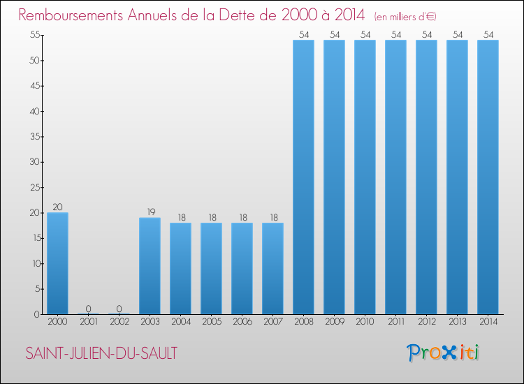 Evolution de l'annuité de la dette pour la commune de SAINT-JULIEN-DU-SAULT de 2000 à 2014 Annuités de la dette pour SAINT-JULIEN-DU-SAULT de 2000 à 2014