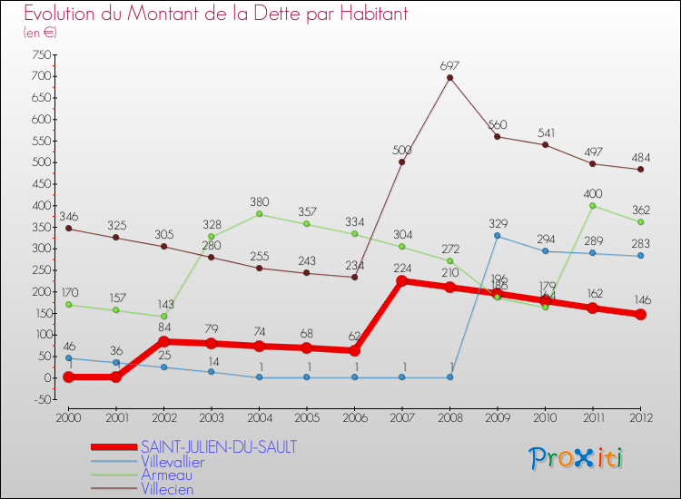 Evolution de la dette par habitant pour la commune de SAINT-JULIEN-DU-SAULT et les communes proches de 2000 à 2012 Comparaison de la dette par habitant pour SAINT-JULIEN-DU-SAULT et les communes voisines de 2000 à 2012