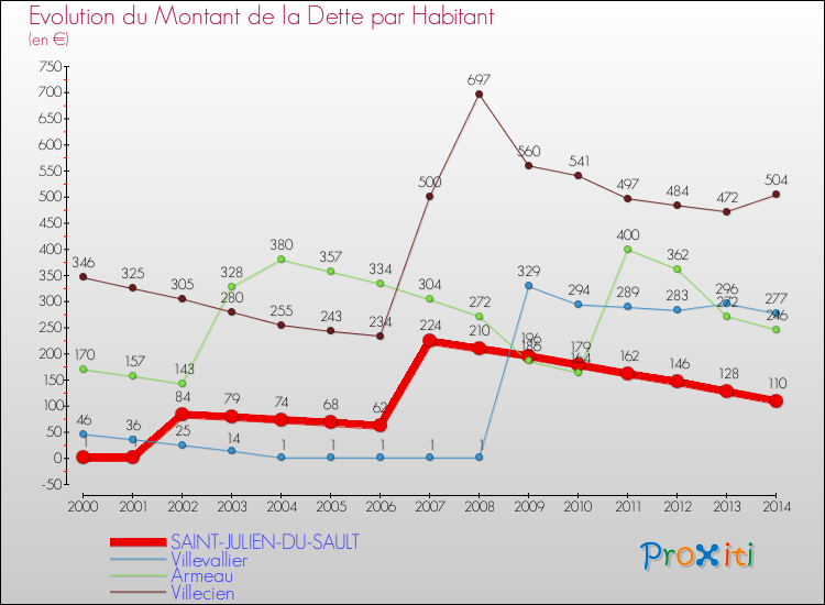 Evolution de la dette par habitant pour la commune de SAINT-JULIEN-DU-SAULT et les communes proches de 2000 à 2014 Comparaison de la dette par habitant pour SAINT-JULIEN-DU-SAULT et les communes voisines de 2000 à 2014