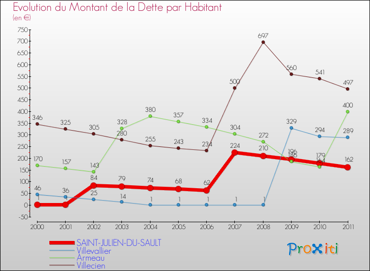 Evolution de la dette par habitant pour la commune de SAINT-JULIEN-DU-SAULT et les communes proches Comparaison de la dette par habitant pour SAINT-JULIEN-DU-SAULT et les communes voisines