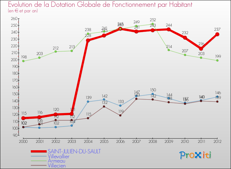 Evolution et montant de la dotation globale de fonctionnement par Habitant pour SAINT-JULIEN-DU-SAULT et les communes proches Comparaison des dotations globales de fonctionnement par habitant pour SAINT-JULIEN-DU-SAULT et les communes voisines