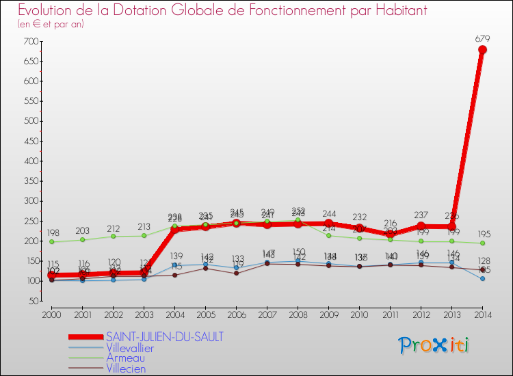 Evolution et montant de la dotation globale de fonctionnement par Habitant pour SAINT-JULIEN-DU-SAULT et les communes proches de 2000 à 2014. Comparaison des dotations globales de fonctionnement par habitant pour SAINT-JULIEN-DU-SAULT et les communes voisines de 2000 à 2014.