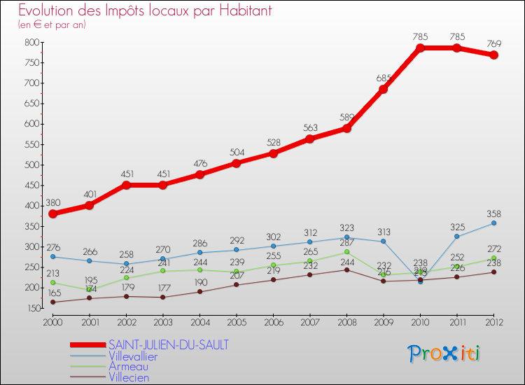 Evolution et montant des impôts locaux par Habitant pour SAINT-JULIEN-DU-SAULT et les communes proches Comparaison des impôts locaux par habitant pour SAINT-JULIEN-DU-SAULT et les communes voisines