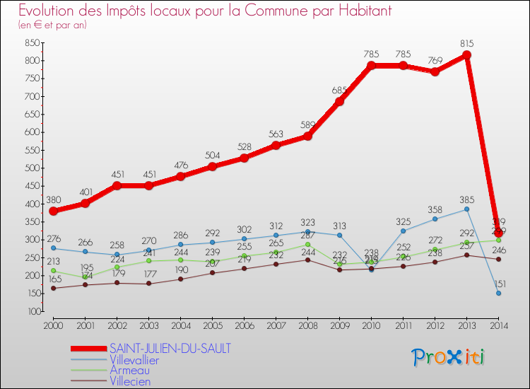 Evolution et montant des impôts locaux par Habitant pour SAINT-JULIEN-DU-SAULT et les communes proches de 2000 à 2014 Comparaison des impôts locaux par habitant pour SAINT-JULIEN-DU-SAULT et les communes voisines de 2000 à 2014