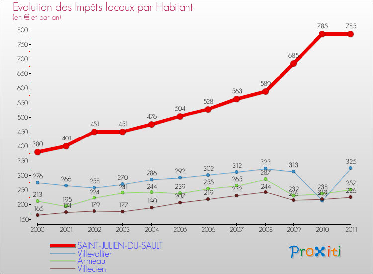 Evolution et montant des impôts locaux par Habitant pour SAINT-JULIEN-DU-SAULT et les communes proches Comparaison des impôts locaux par habitant pour SAINT-JULIEN-DU-SAULT et les communes voisines