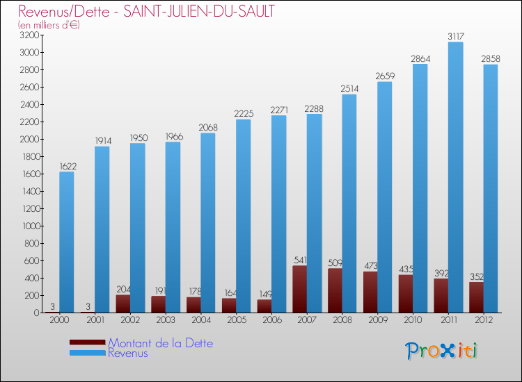 Evolution comparée de la dette et des revenus pour la commune de SAINT-JULIEN-DU-SAULT de 2000 à 2012 Comparaison de la dette et des revenus pour SAINT-JULIEN-DU-SAULT de 2000 à 2012