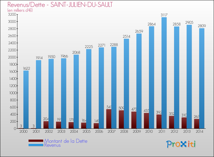 Evolution comparée de la dette et des revenus pour la commune de SAINT-JULIEN-DU-SAULT de 2000 à 2014 Comparaison de la dette et des revenus pour SAINT-JULIEN-DU-SAULT de 2000 à 2014