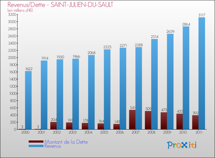 Evolution comparée de la dette et des revenus pour la commune de SAINT-JULIEN-DU-SAULT de 2000 à 2011 Comparaison de la dette et des revenus pour SAINT-JULIEN-DU-SAULT de 2000 à 2011