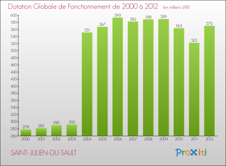 Evolution du montant de la Dotation Globale de Fonctionnement pour la commune de SAINT-JULIEN-DU-SAULT de 2000 à 2012 Evolution du montant de la Dotation Globale de Fonctionnement pour SAINT-JULIEN-DU-SAULT de 2000 à 2012