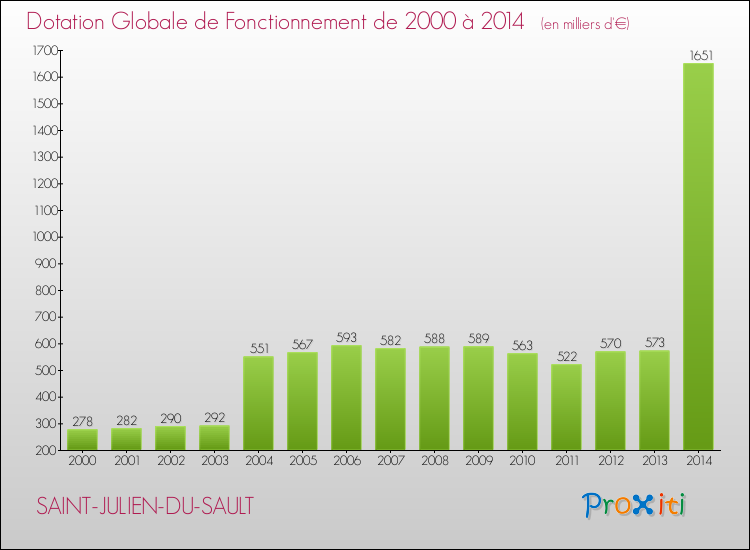 Evolution du montant de la Dotation Globale de Fonctionnement pour la commune de SAINT-JULIEN-DU-SAULT de 2000 à 2014 Evolution du montant de la Dotation Globale de Fonctionnement pour SAINT-JULIEN-DU-SAULT de 2000 à 2014