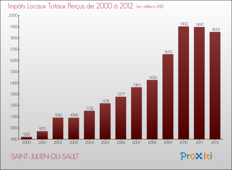 Evolution des Impôts Locaux pour la commune de SAINT-JULIEN-DU-SAULT de 2000 à 2012 Evolution des Impôts Locaux pour SAINT-JULIEN-DU-SAULT de 2000 à 2012