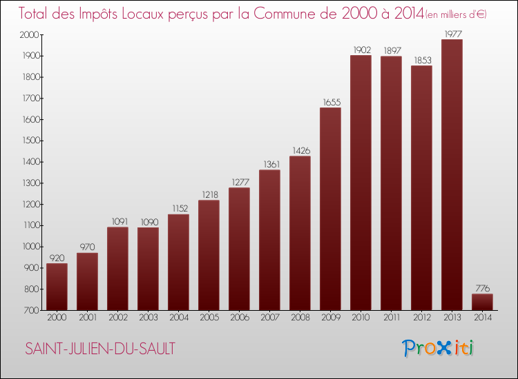 Evolution des Impôts Locaux pour la commune de SAINT-JULIEN-DU-SAULT de 2000 à 2014 Evolution des Impôts Locaux pour SAINT-JULIEN-DU-SAULT de 2000 à 2014