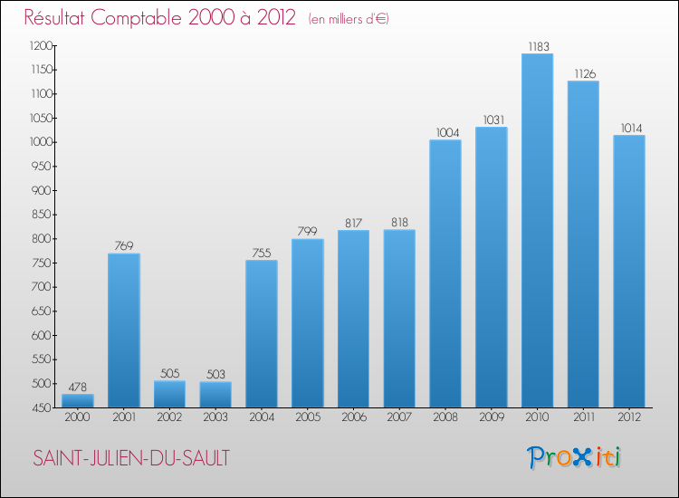 Evolution du résultat comptable pour la commune de SAINT-JULIEN-DU-SAULT de 2000 à 2012 Evolution du résultat comptable pour SAINT-JULIEN-DU-SAULT de 2000 à 2012
