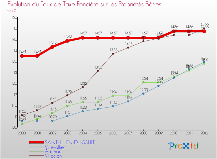 Evolution du taux de la taxe foncière sur le bati pour SAINT-JULIEN-DU-SAULT et les communes proches de 2000 à 2012 Comparaison des taux de taxe foncière sur le bati pour SAINT-JULIEN-DU-SAULT et les communes voisines de 2000 à 2012