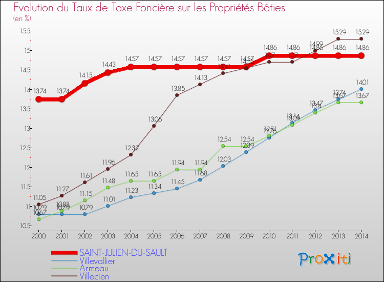 Evolution du taux de la taxe foncière sur le bati pour SAINT-JULIEN-DU-SAULT et les communes proches de 2000 à 2014 Comparaison des taux de taxe foncière sur le bati pour SAINT-JULIEN-DU-SAULT et les communes voisines de 2000 à 2014