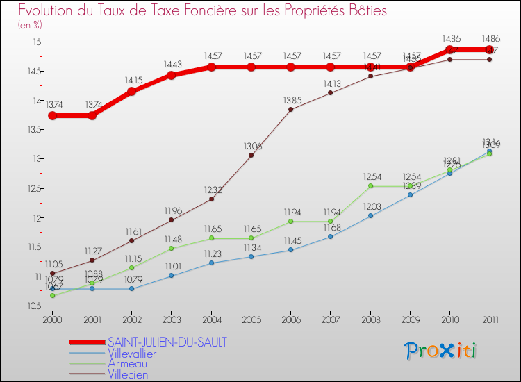 Evolution du taux de la taxe foncière sur le bati pour SAINT-JULIEN-DU-SAULT et les communes proches Comparaison des taux de taxe foncière sur le bati pour SAINT-JULIEN-DU-SAULT et les communes voisines