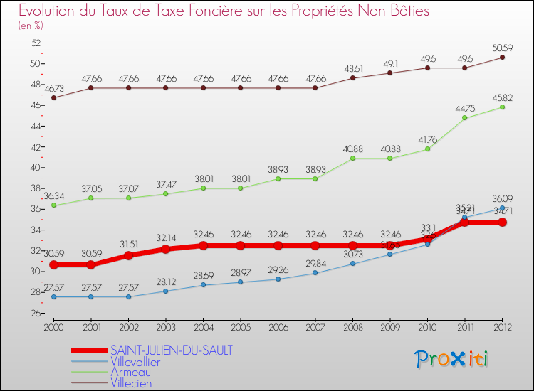 Evolution du taux de la taxe foncière sur les immeubles et terrains non batis pour SAINT-JULIEN-DU-SAULT et les communes proches de 2000 à 2012 Comparaison des taux de la taxe foncière sur les immeubles et terrains non batis pour SAINT-JULIEN-DU-SAULT et les communes voisines de 2000 à 2012