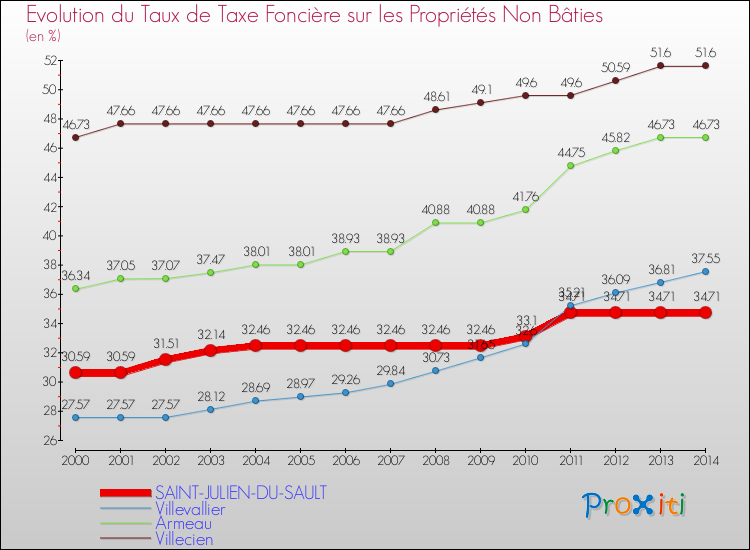 Evolution du taux de la taxe foncière sur les immeubles et terrains non batis pour SAINT-JULIEN-DU-SAULT et les communes proches de 2000 à 2014 Comparaison des taux de la taxe foncière sur les immeubles et terrains non batis pour SAINT-JULIEN-DU-SAULT et les communes voisines de 2000 à 2014
