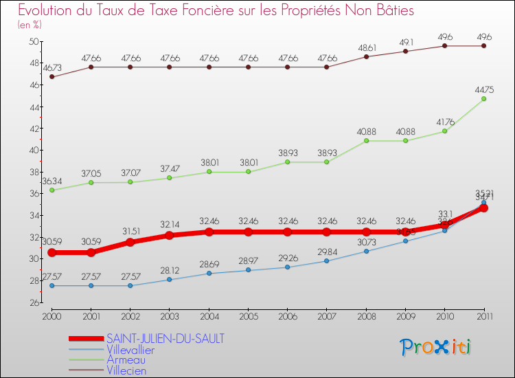 Evolution du taux de la taxe foncière sur les immeubles et terrains non batis pour SAINT-JULIEN-DU-SAULT et les communes proches Comparaison des taux de la taxe foncière sur les immeubles et terrains non batis pour SAINT-JULIEN-DU-SAULT et les communes voisines