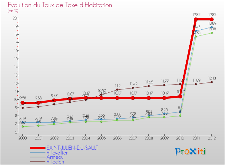 Evolution du taux de la taxe d'habitation pour SAINT-JULIEN-DU-SAULT et les communes proches Comparaison des taux de la taxe d'habitation pour SAINT-JULIEN-DU-SAULT et les communes voisines