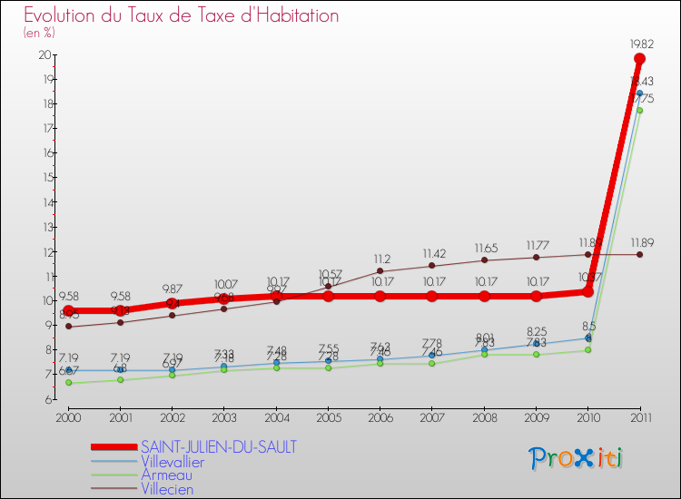 Evolution du taux de la taxe d'habitation pour SAINT-JULIEN-DU-SAULT et les communes proches Comparaison des taux de la taxe d'habitation pour SAINT-JULIEN-DU-SAULT et les communes voisines