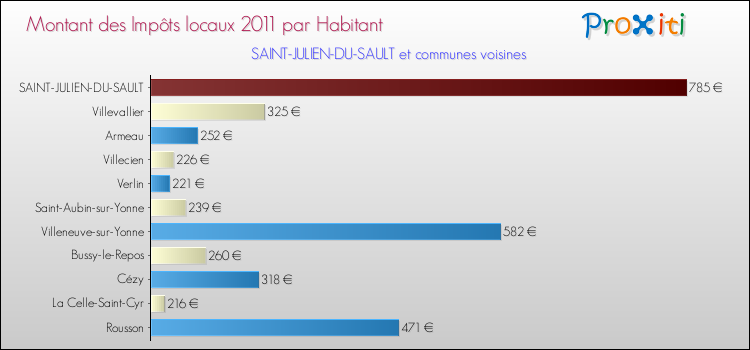 Montant des impôts locaux par Habitant pour SAINT-JULIEN-DU-SAULT et les communes proches Comparaison des impôts locaux par habitant pour SAINT-JULIEN-DU-SAULT et les communes voisines