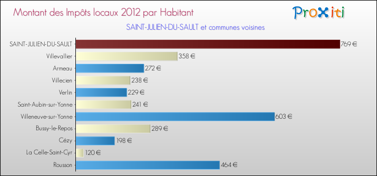 Montant des impôts locaux par Habitant pour SAINT-JULIEN-DU-SAULT et les communes proches Comparaison des impôts locaux par habitant pour SAINT-JULIEN-DU-SAULT et les communes voisines