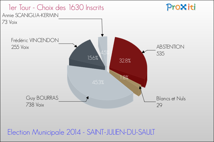 Résultats par rapport aux inscrits au 1er Tour des Elections Municipales 2014 de la commune de SAINT-JULIEN-DU-SAULT Elections Municipales 2014 - Résultats par rapport aux inscrits au 1er Tour pour la commune de SAINT-JULIEN-DU-SAULT