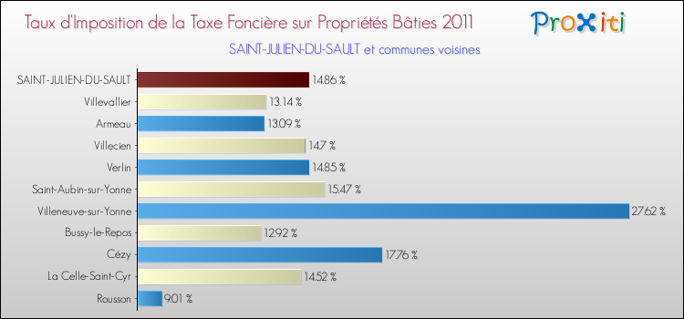Taux d'imposition de la taxe foncière sur le bati 2011 pour SAINT-JULIEN-DU-SAULT et les communes proches Comparaison des taux d'imposition de la taxe foncière sur le bati 2011 pour SAINT-JULIEN-DU-SAULT et les communes voisines