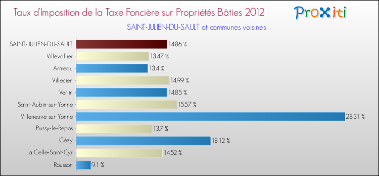 Taux d'imposition de la taxe foncière sur le bati 2012 pour SAINT-JULIEN-DU-SAULT et les communes proches Comparaison des taux d'imposition de la taxe foncière sur le bati 2012 pour SAINT-JULIEN-DU-SAULT et les communes voisines