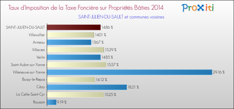 Taux d'imposition de la taxe foncière sur le bati 2014 pour SAINT-JULIEN-DU-SAULT et les communes proches Comparaison des taux d'imposition de la taxe foncière sur le bati 2014 pour SAINT-JULIEN-DU-SAULT et les communes voisines
