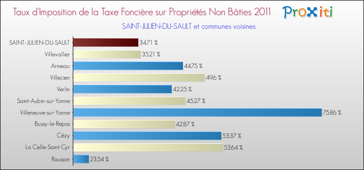 Taux d'imposition de la taxe foncière sur les immeubles et terrains non batis 2011 pour SAINT-JULIEN-DU-SAULT et les communes proches Comparaison des taux d'imposition de la taxe foncière sur les immeubles et terrains non batis 2011 pour SAINT-JULIEN-DU-SAULT et les communes voisines